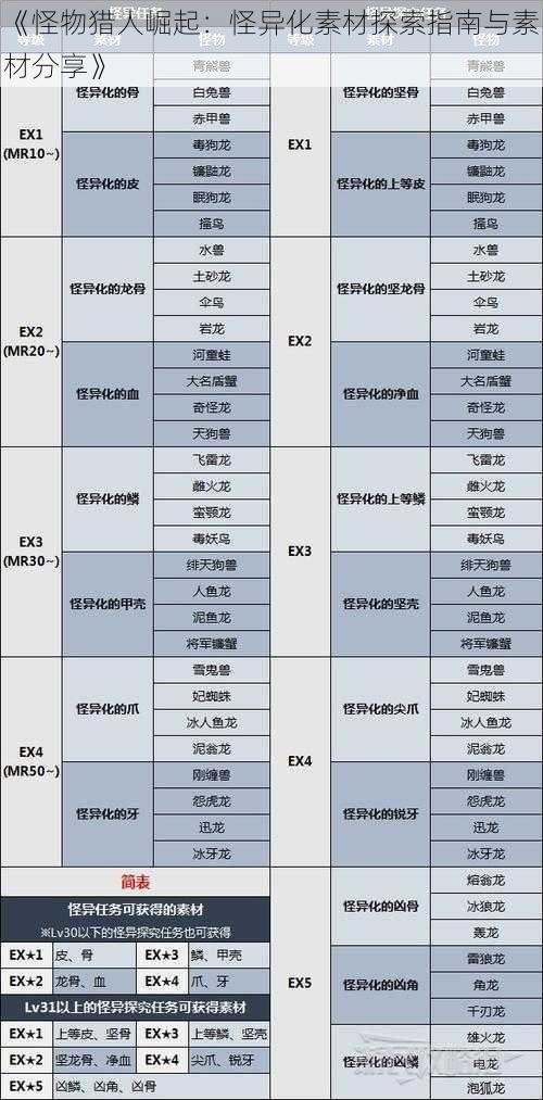 《怪物猎人崛起:怪异化素材探索指南与素材分享》
