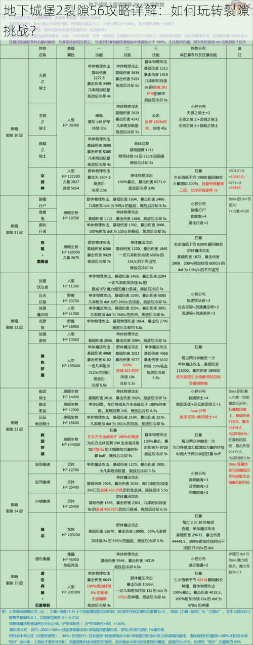 地下城堡2裂隙56攻略详解:如何玩转裂隙挑战?