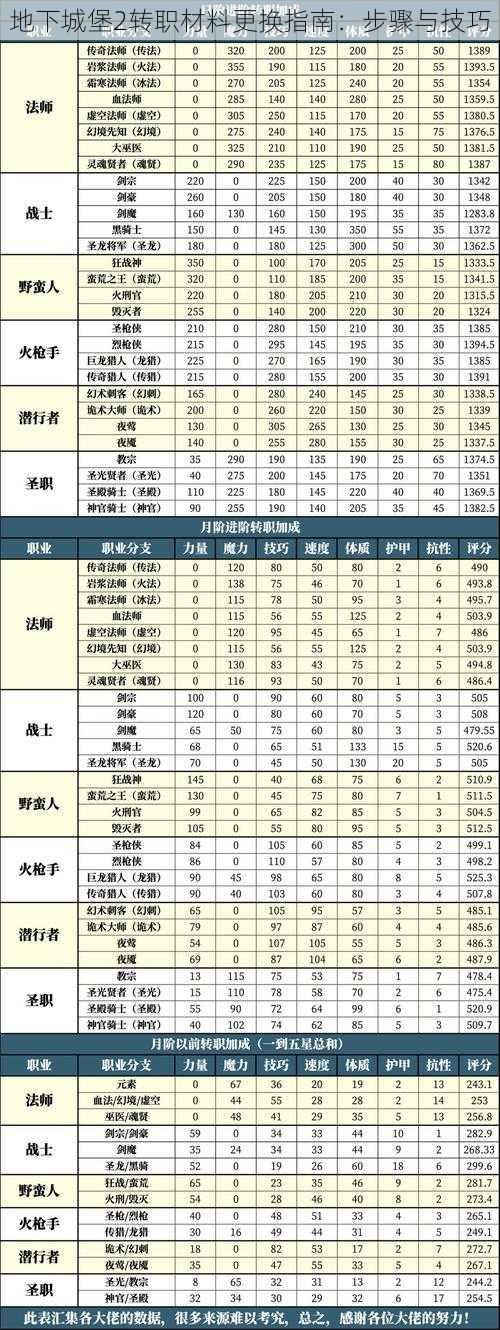 地下城堡2转职材料更换指南:步骤与技巧
